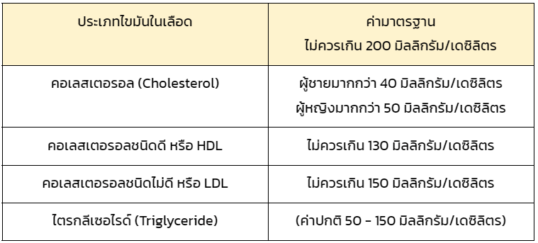 ค่ามาตรฐานของระดับไขมันในเลือด