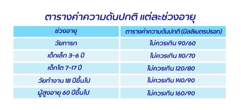 ตารางความดันโลหิตปกติในแต่ละช่วงอายุ