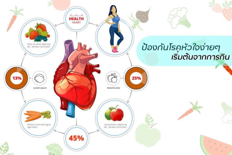 ปรับพฤติกรรมลด สาเหตุ ของ การ เกิด โรค หัวใจ