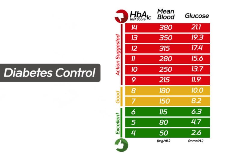 hba1c ค่าปกติ