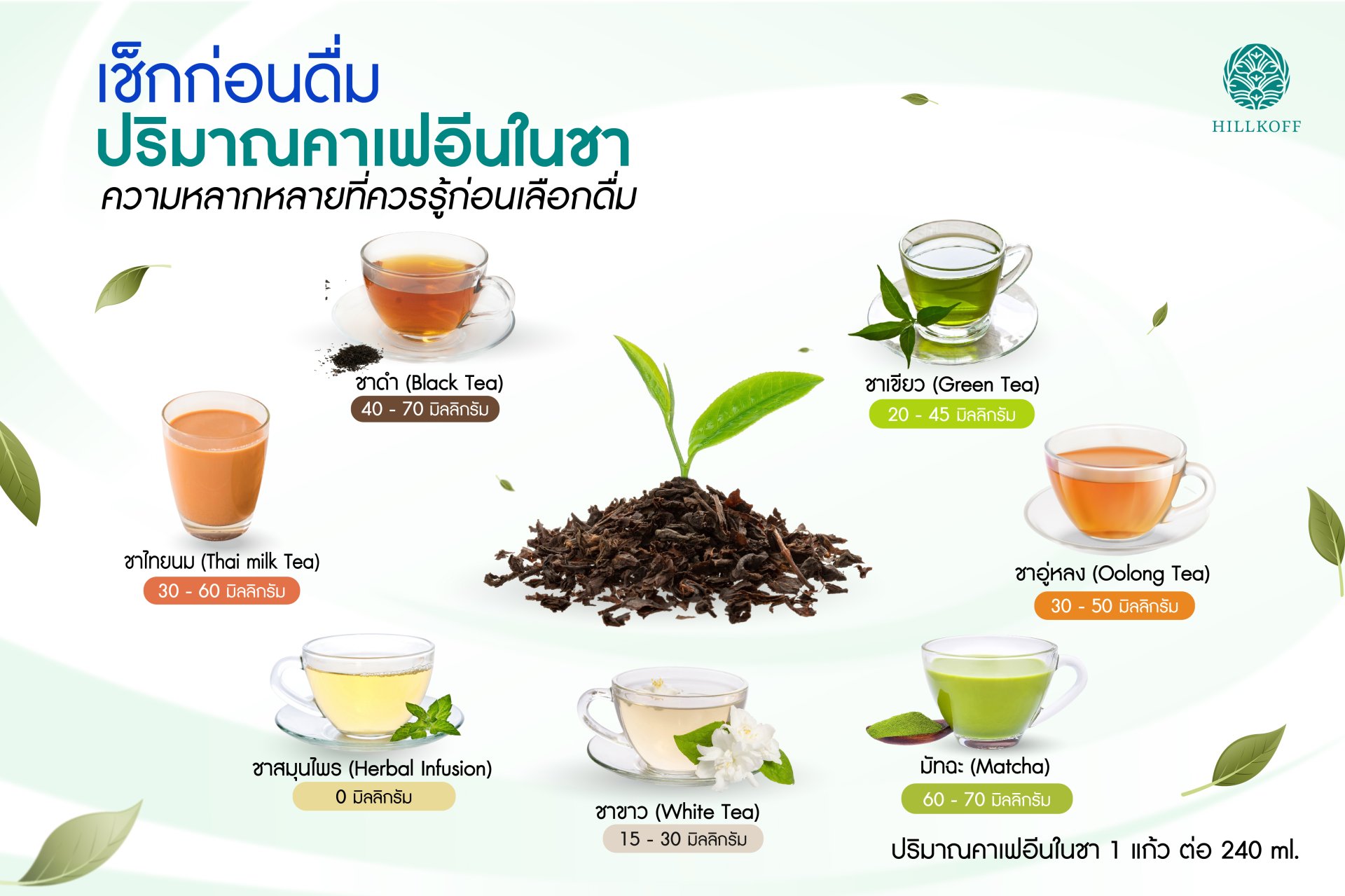 You are currently viewing เช็กก่อนดื่ม.. ปริมาณคาเฟอีนในชา ความหลากหลายที่ควรรู้ก่อนเลือกดื่ม
